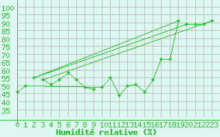 Courbe de l'humidit relative pour Zugspitze