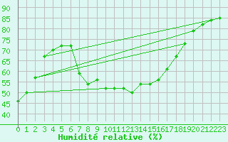 Courbe de l'humidit relative pour Llucmajor