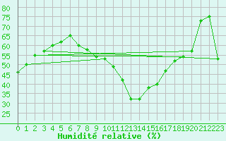 Courbe de l'humidit relative pour Freudenstadt