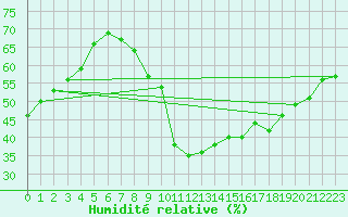 Courbe de l'humidit relative pour Renwez (08)