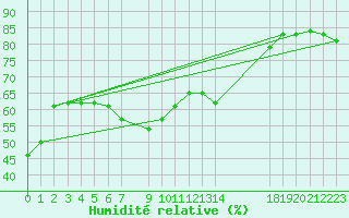 Courbe de l'humidit relative pour Delsbo