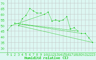 Courbe de l'humidit relative pour La Fretaz (Sw)