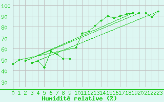 Courbe de l'humidit relative pour Valbella