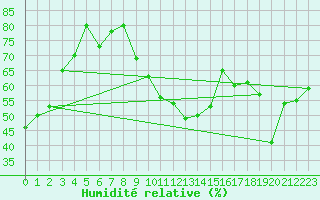 Courbe de l'humidit relative pour Carpentras (84)