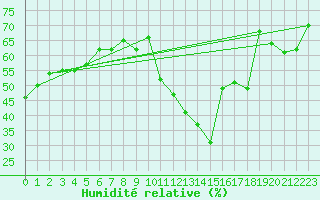 Courbe de l'humidit relative pour Calatayud
