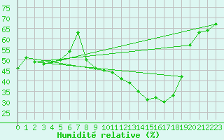 Courbe de l'humidit relative pour Aubenas - Lanas (07)
