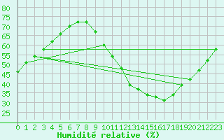 Courbe de l'humidit relative pour Millau (12)