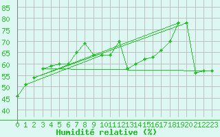 Courbe de l'humidit relative pour Cabestany (66)