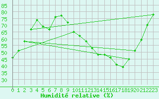 Courbe de l'humidit relative pour Dounoux (88)