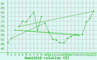 Courbe de l'humidit relative pour Ancey (21)