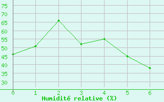 Courbe de l'humidit relative pour Liarvatn
