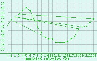 Courbe de l'humidit relative pour Kremsmuenster