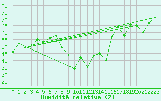 Courbe de l'humidit relative pour Engelberg