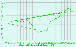 Courbe de l'humidit relative pour Bad Ragaz