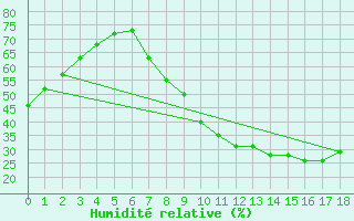 Courbe de l'humidit relative pour Roda de Andalucia