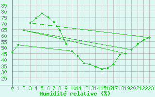 Courbe de l'humidit relative pour Wiesenburg