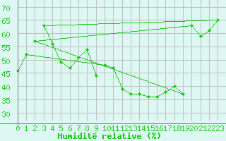 Courbe de l'humidit relative pour Moleson (Sw)