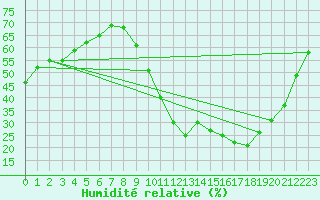 Courbe de l'humidit relative pour La Baeza (Esp)