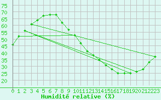 Courbe de l'humidit relative pour Villacoublay (78)