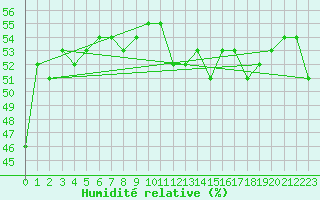Courbe de l'humidit relative pour Biarritz (64)
