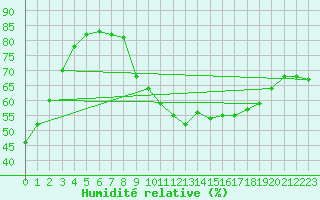 Courbe de l'humidit relative pour Roissy (95)