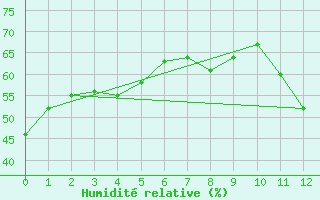 Courbe de l'humidit relative pour Uberlandia