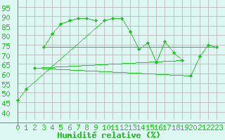 Courbe de l'humidit relative pour Paris Saint-Germain-des-Prs (75)