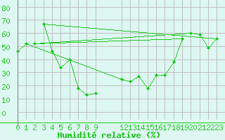 Courbe de l'humidit relative pour Damascus Int. Airport