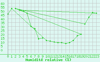 Courbe de l'humidit relative pour Guriat