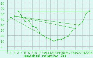 Courbe de l'humidit relative pour Guriat