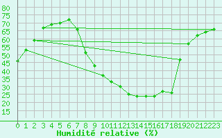 Courbe de l'humidit relative pour Villanueva de Crdoba