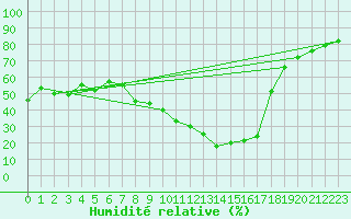 Courbe de l'humidit relative pour Soria (Esp)