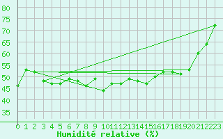 Courbe de l'humidit relative pour Nris-les-Bains (03)