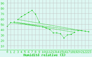 Courbe de l'humidit relative pour Saint-Jean-de-Vedas (34)