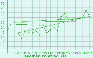 Courbe de l'humidit relative pour Grosser Arber