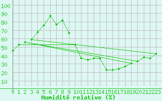 Courbe de l'humidit relative pour Guret Saint-Laurent (23)