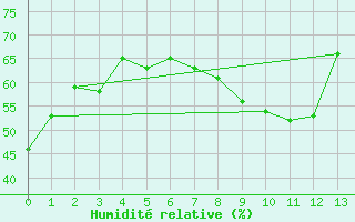 Courbe de l'humidit relative pour Cagnano (2B)