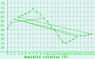 Courbe de l'humidit relative pour Rochegude (26)