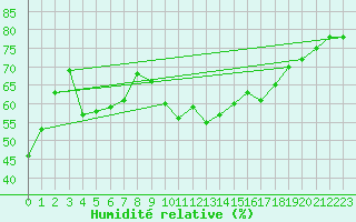 Courbe de l'humidit relative pour Leucate (11)