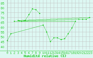 Courbe de l'humidit relative pour Brignogan (29)