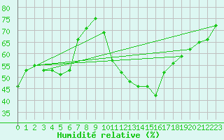 Courbe de l'humidit relative pour Saint-Auban (04)