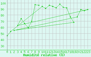 Courbe de l'humidit relative pour Montana
