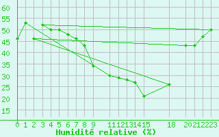 Courbe de l'humidit relative pour Topolcani-Pgc