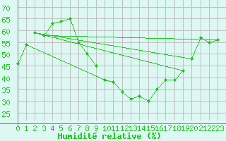 Courbe de l'humidit relative pour Urziceni