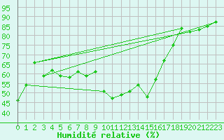 Courbe de l'humidit relative pour Romorantin (41)