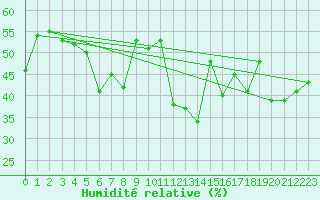 Courbe de l'humidit relative pour Porquerolles (83)