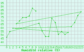 Courbe de l'humidit relative pour Saint-Maximin-la-Sainte-Baume (83)
