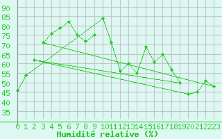 Courbe de l'humidit relative pour Brianon (05)