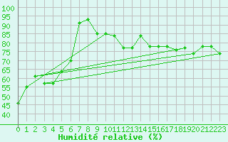 Courbe de l'humidit relative pour Roros