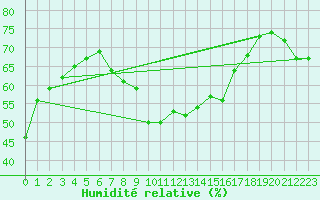 Courbe de l'humidit relative pour Grand Saint Bernard (Sw)